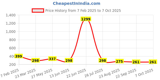 myntra.com Krelin Set Of 6 Banana Clip krelin Price History Graph from 7 Feb 2025 to 7 Oct 2025