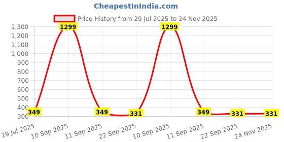 myntra.com Krelin Set of 6 Claw Clip krelin Price History Graph from 29 Jul 2025 to 24 Nov 2025