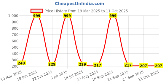 myntra.com Krelin Set of 6 Hair Accessory Set krelin Price History Graph from 19 Mar 2025 to 10 Oct 2025