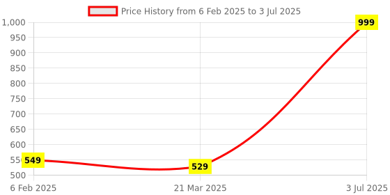 myntra.com Krelin Set of 6 Matte Butterfly Shaped Claw Clip krelin Price History Graph from 6 Feb 2025 to 3 Jul 2025