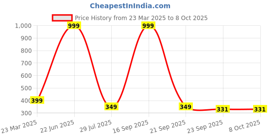 myntra.com Krelin Set of 6 Ponytail Holders krelin Price History Graph from 23 Mar 2025 to 7 Oct 2025
