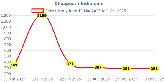 myntra.com Krelin Set of 6 Ponytail Holders krelin Price History Graph from 18 Mar 2025 to 8 Oct 2025