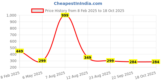 myntra.com Krelin Set of 6 Zig Zag Hairband krelin Price History Graph from 8 Feb 2025 to 17 Oct 2025