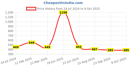 myntra.com Krelin Set of 7 Ponytail Holders krelin Price History Graph from 24 Jul 2024 to 8 Oct 2025