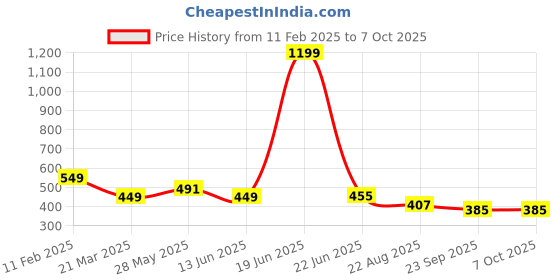 myntra.com Krelin Set of 7 Ponytail Holders krelin Price History Graph from 11 Feb 2025 to 7 Oct 2025