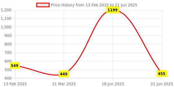myntra.com Krelin Set Of 7 Ponytail Holders krelin Price History Graph from 13 Feb 2025 to 21 Jun 2025