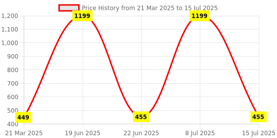 myntra.com Krelin Set Of 8 Ponytail Holders krelin Price History Graph from 21 Mar 2025 to 15 Jul 2025