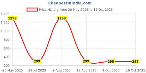 myntra.com Krelin Short Bangs Clip On Hair Extension - Black krelin Price History Graph from 20 May 2025 to 16 Oct 2025