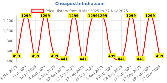 myntra.com Krelin Shoulder Straps Baby Doll krelin Price History Graph from 8 Mar 2025 to 27 Nov 2025