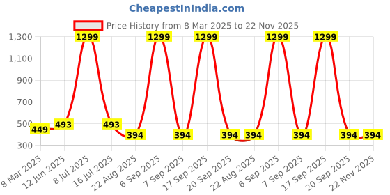 myntra.com Krelin Shoulder Straps Lace Self Design Baby Doll krelin Price History Graph from 8 Mar 2025 to 21 Nov 2025