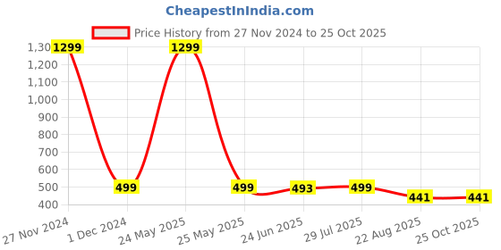 myntra.com Krelin Shoulder Straps Net Baby Doll krelin Price History Graph from 27 Nov 2024 to 22 Oct 2025