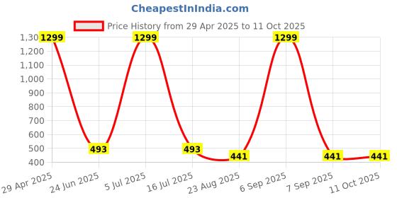 myntra.com Krelin Shoulder Straps Net Baby Doll krelin Price History Graph from 29 Apr 2025 to 11 Oct 2025