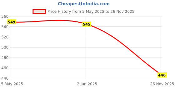 myntra.com Krelin Shoulder Straps Net Baby Doll krelin Price History Graph from 5 May 2025 to 25 Nov 2025