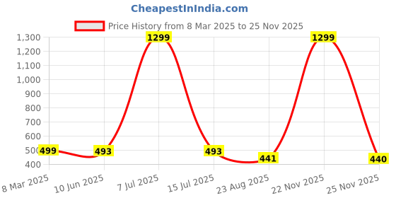 myntra.com Krelin Shoulder Straps Net Baby Doll krelin Price History Graph from 8 Mar 2025 to 24 Nov 2025