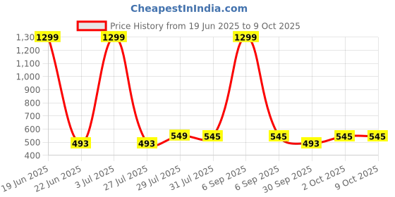 myntra.com Krelin Shoulder Straps Net Baby Doll krelin Price History Graph from 19 Jun 2025 to 9 Oct 2025