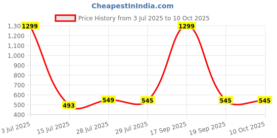 myntra.com Krelin Shoulder Straps Net Baby Doll krelin Price History Graph from 3 Jul 2025 to 10 Oct 2025