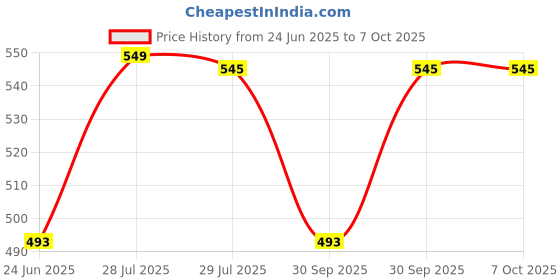 myntra.com Krelin Shoulder Straps Net Baby Doll krelin Price History Graph from 24 Jun 2025 to 7 Oct 2025