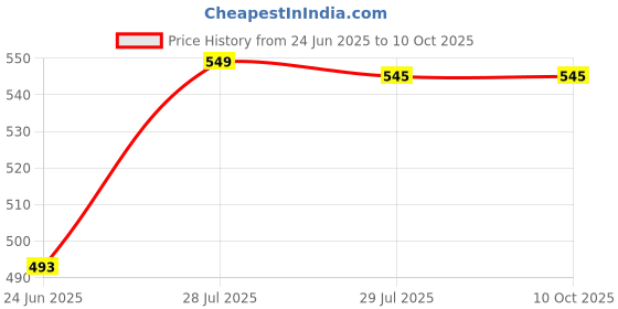 myntra.com Krelin Shoulder Straps Net Baby Doll krelin Price History Graph from 24 Jun 2025 to 10 Oct 2025