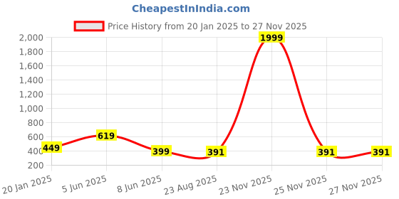 myntra.com Krelin Shoulder Straps Self Design Lace Baby Doll krelin Price History Graph from 20 Jan 2025 to 25 Nov 2025