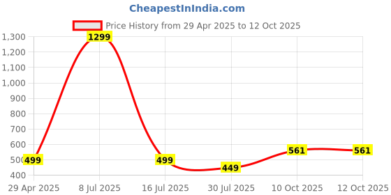 myntra.com Krelin Shoulder Straps Solid Ring Linked High Cut Out Backless Baby Doll krelin Price History Graph from 29 Apr 2025 to 12 Oct 2025