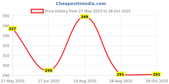 myntra.com Krelin Side Clip Straight Hair Extension - Black krelin Price History Graph from 27 May 2025 to 27 Oct 2025