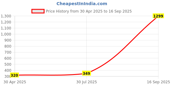 myntra.com Krelin Silver-Plated Animal Shaped Ear Cuff Earrings krelin Price History Graph from 30 Apr 2025 to 16 Sep 2025