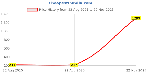 myntra.com Krelin Silver-Plated Antique Leaf Shaped Studs krelin Price History Graph from 22 Aug 2025 to 22 Nov 2025