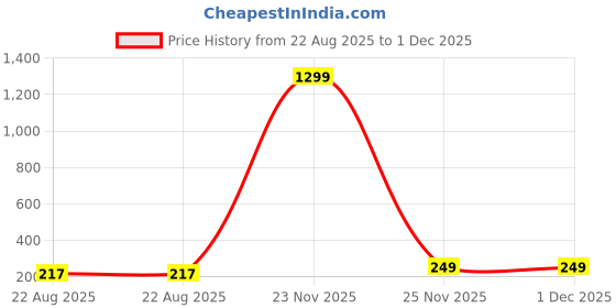 myntra.com Krelin Silver-Plated Antique Leaf Shaped Studs krelin Price History Graph from 22 Aug 2025 to 30 Nov 2025