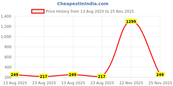 myntra.com Krelin Silver-Plated Antique Leaf Shaped Studs krelin Price History Graph from 13 Aug 2025 to 25 Nov 2025