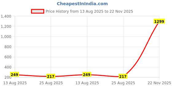 myntra.com Krelin Silver-Plated Antique Leaf Shaped Studs krelin Price History Graph from 13 Aug 2025 to 22 Nov 2025