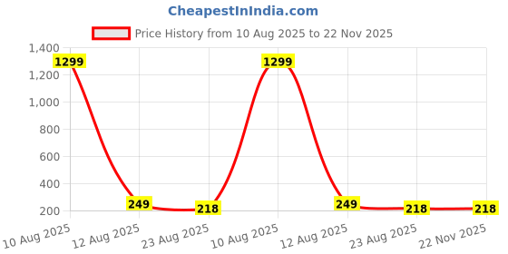 myntra.com Krelin Silver-Plated Antique Leaf Shaped Studs krelin Price History Graph from 10 Aug 2025 to 22 Nov 2025