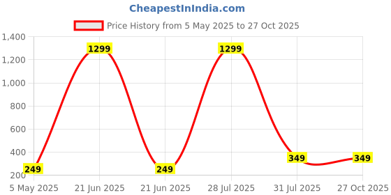 myntra.com Krelin Silver-Plated Artificial Stones Studded Single Line Choker Necklace krelin Price History Graph from 5 May 2025 to 27 Oct 2025