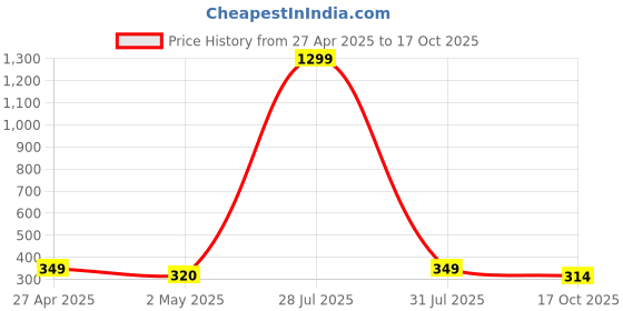myntra.com Krelin Silver-Plated Butterfly Shaped Drop Earrings krelin Price History Graph from 27 Apr 2025 to 17 Oct 2025