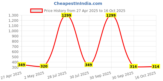 myntra.com Krelin Silver-Plated Butterfly Shaped Drop Earrings krelin Price History Graph from 27 Apr 2025 to 15 Oct 2025