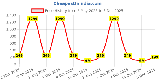 myntra.com Krelin Silver-Plated Butterfly Shaped Studs Earrings krelin Price History Graph from 2 May 2025 to 5 Dec 2025