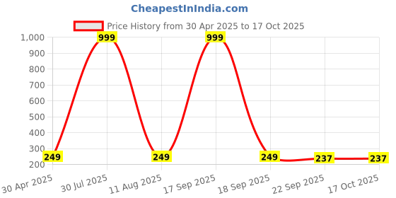 myntra.com Krelin Silver-Plated Circular Oxidized Drop Earrings krelin Price History Graph from 30 Apr 2025 to 15 Oct 2025