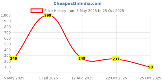 myntra.com Krelin Silver-Plated Circular Studs Earrings krelin Price History Graph from 5 May 2025 to 25 Oct 2025