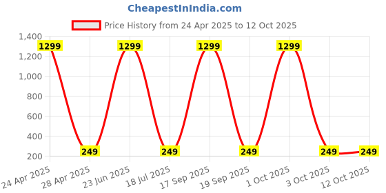 myntra.com Krelin Silver Plated Classic Chandbalis Earrings krelin Price History Graph from 24 Apr 2025 to 11 Oct 2025