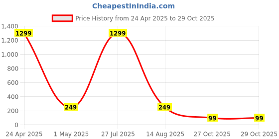 myntra.com Krelin Silver-Plated Classic Drop Earrings krelin Price History Graph from 24 Apr 2025 to 29 Oct 2025