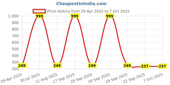 myntra.com Krelin Silver-Plated Crescent Shaped Chandbalis krelin Price History Graph from 29 Apr 2025 to 6 Oct 2025