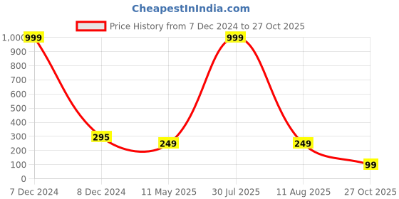 myntra.com Krelin Silver-Plated Dome Shaped Jhumkas Earrings krelin Price History Graph from 7 Dec 2024 to 27 Oct 2025