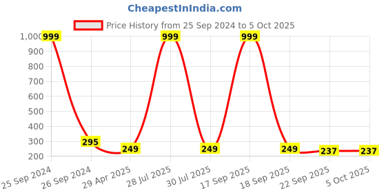 myntra.com Krelin Silver-Plated Dome Shaped Jhumkas With Mirror Work krelin Price History Graph from 25 Sep 2024 to 5 Oct 2025