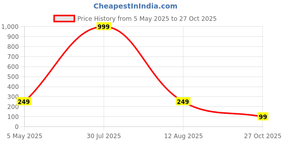 myntra.com Krelin Silver-Plated Floral Design Drop Earrings krelin Price History Graph from 5 May 2025 to 27 Oct 2025