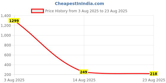 myntra.com Krelin Silver-Plated Floral Shaped Drop Earrings krelin Price History Graph from 3 Aug 2025 to 23 Aug 2025