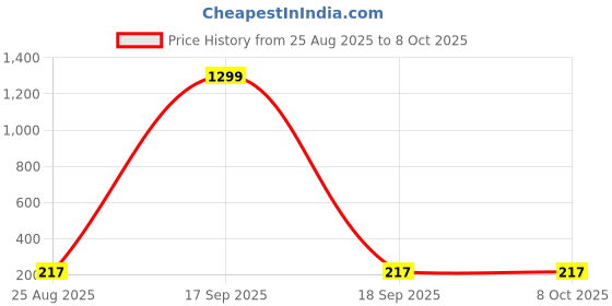 myntra.com Krelin Silver-Plated Leaf Shaped Studs krelin Price History Graph from 25 Aug 2025 to 8 Oct 2025