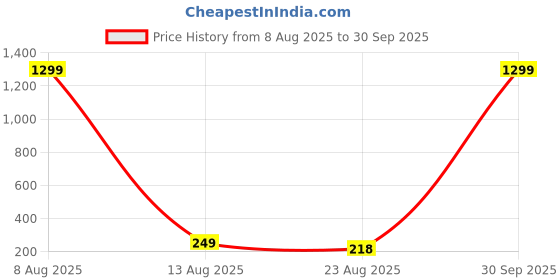 myntra.com Krelin Silver-Plated Leaf Shaped Studs krelin Price History Graph from 8 Aug 2025 to 30 Sep 2025