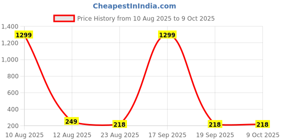 myntra.com Krelin Silver-Plated Leaf Shaped Studs krelin Price History Graph from 10 Aug 2025 to 8 Oct 2025