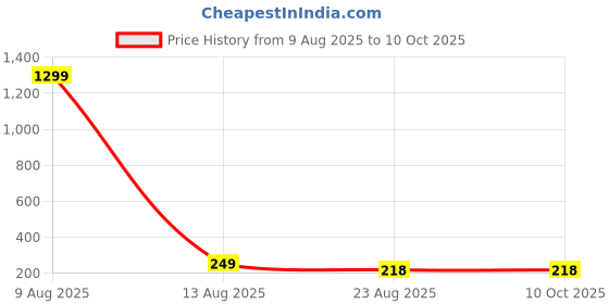 myntra.com Krelin Silver-Plated Leaf Shaped Studs krelin Price History Graph from 9 Aug 2025 to 10 Oct 2025