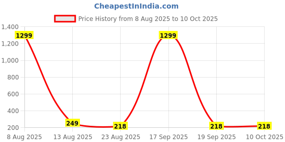myntra.com Krelin Silver-Plated Leaf Shaped Studs krelin Price History Graph from 8 Aug 2025 to 9 Oct 2025
