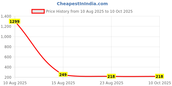 myntra.com Krelin Silver-Plated Leaf Shaped Studs krelin Price History Graph from 10 Aug 2025 to 9 Oct 2025